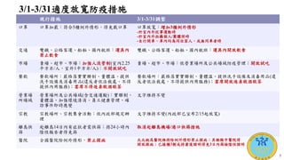 3/1-3/31適度放寬防疫措施
現行措施 3/1-3/31調整
口罩 口罩加嚴：符合5種例外情形，得免戴口罩 口罩放寬：增加3種例外情形
-於室內外從事運動時
-於室內外拍攝個人/團體照時
-自行開車、車內均為同住家人，或無同車者時
交通 雙鐵、公路客運、船舶、國內航班：運具內
禁止飲食
雙鐵、公路客運、船舶、國內航班：運具內開放飲食
市場 賣場、超市、市場：加強人流管制(室內2.25
平方米/人，室外1平方米/人)；不開放試吃
賣場、超市、市場：依營業場所及公共場域防疫管理；開放試吃
餐飲 餐飲場所：嚴格落實實聯制、量體溫、提供
洗手設備及消毒用品(違反者依法裁處，不得
提供內用服務)；宴席不得逐桌敬酒敬茶
餐飲場所：嚴格落實實聯制、量體溫、提供洗手設備及消毒用品(違
反者依法裁處，不得提供內用服務)；宴席開放逐桌敬酒敬茶
營業場
所場域
營業場所及公共場域(含交通運輸)：實聯制、
量體溫、加強環境清消、員工健康管理、確
診事件即時應變
文字維持不變
宗教 宗教場所、宗教集會活動：依內政部規定辦
理
文字維持不變(內政部已宣布2/15起放寬)
離島快
篩
赴離島14日內有症狀者需快篩；持24小時內
陰性報告者得免篩
取消赴離島機場/港口快篩措施
醫院 全國醫院除例外情形，禁止探病 北北桃高醫院維持除例外情形禁止探病；其餘縣市醫院得
開放探病；已接種3劑或持康復證明得免3日內篩檢陰性證明
5
 