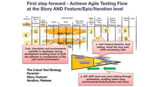 Agile Team2
Agile Team1
Ongoing
Done
PI
Backlog
Build
Feature/
Sprint
in
Progress
Story-level
Test & Fix
Deploy
ment
Done Ongoing Done
Team
Backlog
Ready
For
Feature
Test
Test
Feature-
level
Ongoing Done
End of
Release
Testing
Ongoing DoneOngoing
Define
Done
D
E T
F T
T
A
B
C
G
H
J
K
L
M
H.6
H.0
H.1H.2
H.3
H.4H.5
D2
D3
T2
T1
D1
P1
H.7
T2
Implementation
UAT
Regression
Performance
Security
Functional
Progression
Exploratory
First step forward - Achieve Agile Testing Flow
at the Story AND Feature/Epic/Iteration level
Add Feature/Epic level
testing
1. Add Feature/Iteration level
testing. Avoid the long wait
while minimizing costs
2. left-shift more and more testing through
automation, enabling teams using
environments/tools/knowhow and more.
The 3-level Test Strategy
Pyramid -
Story, Feature/
Iteration, Release
Tools, Simulators and environments
available to developers during
development enabling them to build
the software in consideration of the
real world environment
 