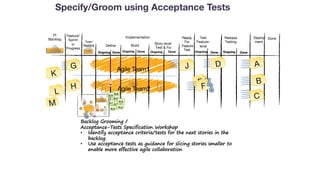 Agile Team2
Agile Team1
Done Ongoing DoneOngoing Done
D
E T
F T
T
A
B
C
G
H
J
K
L
M
H.6
H.0
H.1
H.2
H.3
H.4
H.5
D2
D3
T2
T1 H.7
T2
Specify/Groom using Acceptance Tests
Backlog Grooming /
Acceptance-Tests Specification Workshop
• Identify acceptance criteria/tests for the next stories in the
backlog.
• Use acceptance tests as guidance for slicing stories smaller to
enable more effective agile collaboration
Ongoing
Done
PI
Backlog
Build
Feature/
Sprint
in
Progress
Story-level
Test & Fix
Deploy
ment
Done Ongoing Done
Team
Backlog
Ready
For
Feature
Test
Test
Feature-
level
Ongoing Done
Release
Testing
Ongoing DoneOngoing
Define
Done
Implementation
 
