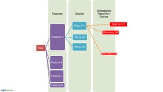 Acceptance
Tests/Mini-
Stories
StoriesFeatures
Epic
Feature H
Story H1
Test for H1
Mini-story H4
Mini-story H5
Story H2
Story H3
Feature I
Feature J
Feature K
 
