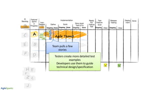 Agile Team3
Agile Team2
Agile Team1
D
Done Done
A
B
C
D
F
F
E
E
K
H
Z
J
A.1
A.2
A.3A.4
A.5
D
D
T
T
Team pulls a few
stories
Testers create more detailed test
examples
Developers use them to guide
technical design/specification
Ongoing
Done
PI
Backlog
Build
Feature/
Sprint
in
Progress
Story-level
Test & Fix
Deploy
ment
Done
Team
Backlog
Ready
For
Feature
Test
Test
Feature-
level
Release
Testing
Define
Implementation
OngoingOngoing Done Ongoing Done Ongoing Done Ongoing OngoingOngoing Done
 