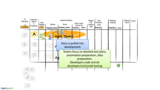 Agile Team3
Agile Team2
Agile Team1
D
A
B
C
D
F
F
E
E
K
H
Z
J
A.1
A.2
A.3A.4
A.5
D
D
T
T
Story is pulled into
development
Testers focus on detailed test plans,
automation preparation, data
preparation.
Developers code and do
developer/unit/small testing
DoneOngoing
Done
PI
Backlog
Build
Feature/
Sprint
in
Progress
Story-level
Test & Fix
Deploy
ment
Done
Team
Backlog
Ready
For
Feature
Test
Test
Feature-
level
Release
Testing
Define
Implementation
OngoingOngoing Done Ongoing Done Ongoing Done Ongoing OngoingOngoing Done
 