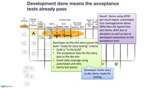 Agile Team3
Agile Team2
Agile Team1
OngoingOngoing Done
A
B
C
D
F
F
E
E
K
H
Z
J
A.1
A.2
A.3
A.4
A.5
D
D
T
T
D
Developer verifies the story passes the
team “ready for story testing” criteria:
• Code is “in the build”
• The acceptance tests for this story
pass in the dev env
• Good code coverage using
automated unit tests
• Sanity test passes
Developer marks story
as dev done, ready for
testing
Development done means the acceptance
tests already pass
Ongoing
PI
Backlog
Build
Feature/
Sprint
in
Progress
Story-level
Test & Fix
Done
Team
Backlog
Ready
For
Feature
Test
Test
Feature-
levelDefine
Implementation
Ongoing Done Done Ongoing
Result: Teams using ATDD
get much higher, automated,
test coverage(some above
90%) than the typical test-
last teams. Both due to
discipline as well as due to
developers awareness to the
acceptance tests
 