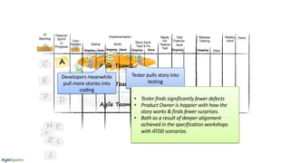 Agile Team3
Agile Team2
Agile Team1
A
B
C
D
F
F
E
E
K
H
Z
J
A.1 A.2
A.3
A.4
A.5
D
D
T
T
D
Tester pulls story into
testing
• Tester finds significantly fewer defects
• Product Owner is happier with how the
story works & finds fewer surprises.
• Both as a result of deeper alignment
achieved in the specification workshops
with ATDD scenarios.
Developers meanwhile
pull more stories into
coding
DoneOngoing
Done
PI
Backlog
Build
Feature/
Sprint
in
Progress
Story-level
Test & Fix
Deploy
ment
Done
Team
Backlog
Ready
For
Feature
Test
Test
Feature-
level
Release
Testing
Define
Implementation
OngoingOngoing Done Ongoing Done Ongoing Done Ongoing OngoingOngoing Done
 