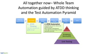 All together now– Whole Team
Automation guided by ATDD thinking
and the Test Automation Pyramid
UI
Acceptance
(Service/API)
Unit Testing
Elaborate
Requirements
Test Design
Technical
Design
Coding / Unit
Testing
Test
Execution +
Fixing
Done
1. ATDD
Thinking
Use test scenarios to
guide design
2. ATDD Automation
Using BDD tool and the relevant dev-
friendly test tools
Built in parallel to development
at the right level (according to the test
automation pyramid)
 