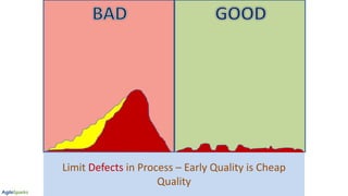 Limit Defects in Process – Early Quality is Cheap
Quality
 