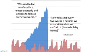 “We used to feel
comfortable to
release quarterly and
anxious to release
every two weeks. “ “Now releasing every
two weeks is natural. We
are anxious when we
can’t do it [due to holiday
freeze]”
FiftyOne.com
 
