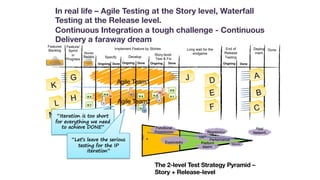Agile Team2
Agile Team1
Ongoing
Done
Features
Backlog
Develop
Feature/
Sprint
in
Progress
Story-level
Test & Fix
Deploy
ment
Done Ongoing Done
Stories
Backlog
End of
Release
Testing
Ongoing DoneOngoing
Specify
Done
D
E
F
A
B
C
G
H
J
K
L
M
H.6
H.0
H.1H.2
H.3
H.4H.5
D2
D3
T2
T1
D1
P1
H.7
T2
Implement Feature by Stories
UAT
Regression
Performance
Security
Functional
Progression
Exploratory
ATDD
Aut
o
Long wait for the
endgame
In real life – Agile Testing at the Story level, Waterfall
Testing at the Release level.
Continuous Integration a tough challenge - Continuous
Delivery a faraway dream
“Iteration is too short
for everything we need
to achieve DONE”
“Let’s leave the serious
testing for the IP
iteration”
The 2-level Test Strategy Pyramid –
Story + Release-level
Platform
Matrix
Real
Network
 