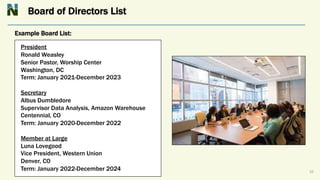 Board of Directors List
10
President
Ronald Weasley
Senior Pastor, Worship Center
Washington, DC
Term: January 2021-December 2023
Secretary
Albus Dumbledore
Supervisor Data Analysis, Amazon Warehouse
Centennial, CO
Term: January 2020-December 2022
Member at Large
Luna Lovegood
Vice President, Western Union
Denver, CO
Term: January 2022-December 2024
Example Board List:
 