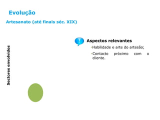 Evolução do conceito de qualidadeSectoresenvolvidos
Aspectos relevantes
•Habilidade e arte do artesão;
•Contacto próximo com o
cliente.
Artesanato (até finais séc. XIX)
Partes
interessadas
Gestão de
topo
Todos os
departamentos
Dep.to
Engenharia
Inspeção
Evolução
 