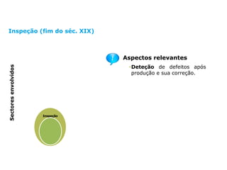 Evolução do conceito de qualidadeSectoresenvolvidos
Aspectos relevantes
•Deteção de defeitos após
produção e sua correção.
Inspeção (fim do séc. XIX)
Partes
interessadas
Gestão de
topo
Todos os
departamentos
Dep.to
Engenharia
Inspeção
 