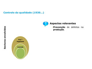 Evolução do conceito de qualidadeSectoresenvolvidos
Aspectos relevantes
•Prevenção de defeitos na
produção.
Controlo da qualidade (1930…)
Partes
interessadas
Gestão de
topo
Todos os
departamentos
Dep.to
Engenharia
Inspeção
 