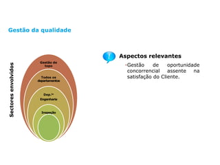 Evolução do conceito de qualidade
Aspectos relevantes
•Gestão de oportunidade
concorrencial assente na
satisfação do Cliente.
Gestão da qualidade
Partes
interessadas
Gestão de
topo
Todos os
departamentos
Dep.to
Engenharia
Inspeção
Sectoresenvolvidos
 