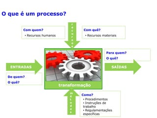 transformação
De quem?
O quê?
ENTRADAS SAÍDAS
r
e
c
u
r
s
o
s
m
é
t
o
d
o
s
Para quem?
O quê?
Com quem?
• Recursos humanos
Como?
• Procedimentos
• Instruções de
trabalho
• Regulamentações
específicas
Com quê?
• Recursos materiais
O que é um processo?
 