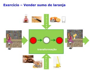 transformação
ENTRADAS SAÍDAS
r
e
c
u
r
s
o
s
m
é
t
o
d
o
s
Exercício – Vender sumo de laranja
 