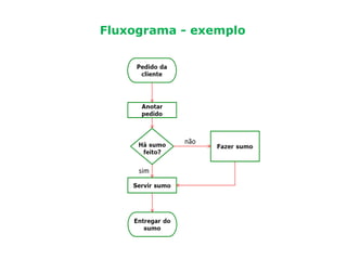 Desenho de processos
Fluxograma - exemplo
 