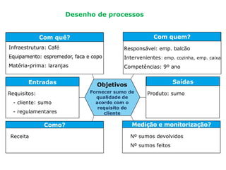 ENTRADAS
Objetivos
Fornecer sumo de
qualidade de
acordo com o
requisito do
cliente
Com quê? Com quem?
Como? Medição e monitorização?
Entradas Saídas
Infraestrutura: Café
Equipamento: espremedor, faca e copo
Matéria-prima: laranjas
Responsável: emp. balcão
Intervenientes: emp. cozinha, emp. caixa
Competências: 9º ano
Requisitos:
- cliente: sumo
- regulamentares
Produto: sumo
Receita Nº sumos devolvidos
Nº sumos feitos
Desenho de processos
 