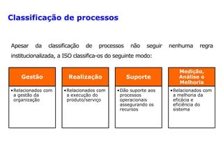 Gestão
•Relacionados com
a gestão da
organização
Realização
•Relacionados com
a execução do
produto/serviço
Suporte
•Dão suporte aos
processos
operacionais
assegurando os
recursos
Medição,
Análise e
Melhoria
•Relacionados com
a melhoria da
eficácia e
eficiência do
sistema
Apesar da classificação de processos não seguir nenhuma regra
institucionalizada, a ISO classifica-os do seguinte modo:
Classificação de processos
 