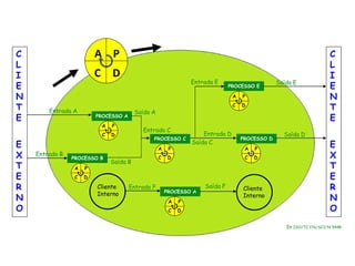 C
L
I
E
N
T
E
E
X
T
E
R
N
O
PROCESSO A
Entrada A Saída A
PROCESSO B
Entrada B
Saída B
PROCESSO C
Entrada C
Saída C
PROCESSO E
Entrada E Saída E
PROCESSO D
C
L
I
E
N
T
E
E
X
T
E
R
N
O
Entrada D Saída D
PROCESSO A
Entrada F Saída FCliente
Interno
Cliente
Interno
In ISO/TC 176/SC2/N 544R
P
DC
A
A P
C D
A P
C D
A P
C D
A P
C D
A P
C D
A P
C D
Abordagem por processos
 