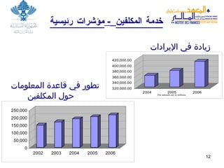 خدمة المكلفين   -  مؤشرات رئيسية زيادة في الإيرادات تطور في قاعدة المعلومات حول المكلفين The amounts are in millions 