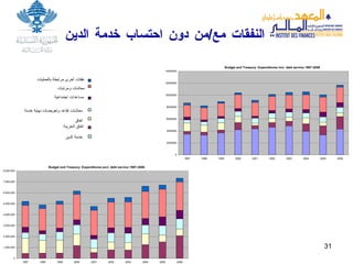النفقات مع / من دون   احتساب   خدمة الدين خدمة الدين نفقات أخرى مرتبطة بالعمليات معاشات ومرتبات مساعدات اجتماعية انفاق انفاق الخزينة معاشات تقاعد وتعويضات نهاية خدمة 