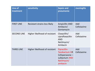 Line of
treatment
sensitivity Sepsis and
pneumonia
meningitis
FIRST LINE Resistant strains less likely Ampicillin AND
Amikacin/
Gentamycin
Add
Cefotaxime
SECOND LINE Higher likelihood of resistant Cloxacillin/
ciprofloxacillin
AND
Netilmycin/
Amikacin
Add
Cefotaxime
THIRD LINE Higher likelihood of resistant Pipracillin-
Tazobactum OR
Cefoperazone –
sulbactum AND
Netilmycin/
amikacin
Add
Cefotaxime
 