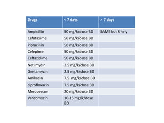 Drugs < 7 days > 7 days
Ampicillin 50 mg/k/dose BD SAME but 8 hrly
Cefotaxime 50 mg/k/dose BD
Pipracillin 50 mg/k/dose BD
Cefepime 50 mg/k/dose BD
Ceftazidime 50 mg/k/dose BD
Netilmycin 2.5 mg/k/dose BD
Gentamycin 2.5 mg/k/dose BD
Amikacin 7.5 mg/k/dose BD
ciprofloxacin 7.5 mg/k/dose BD
Meropenam 20 mg/k/dose BD
Vancomycin 10-15 mg/k/dose
BD
 