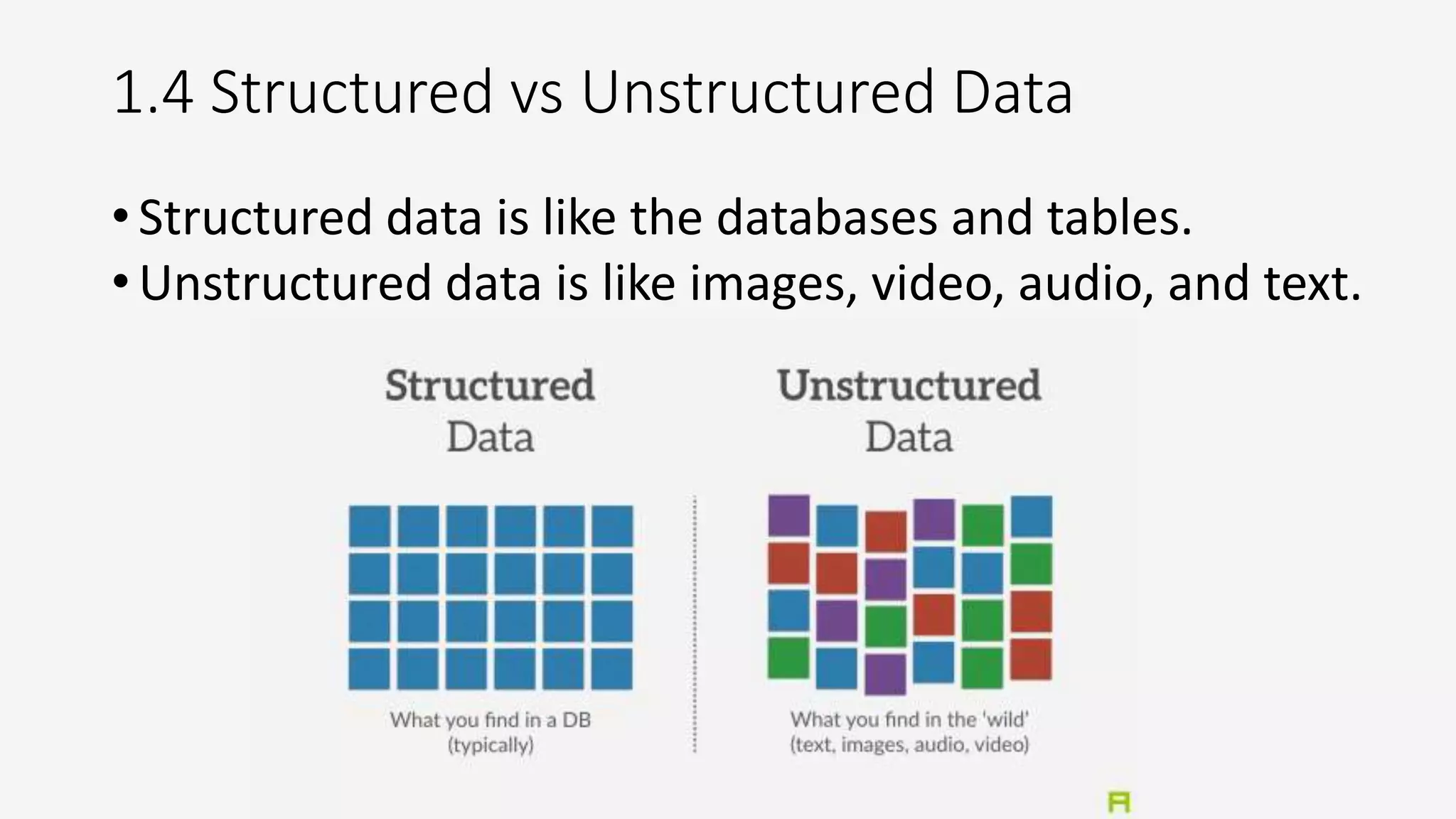 1.4 Structured vs Unstructured Data
• Structured data is like the databases and tables.
• Unstructured data is like images, video, audio, and text.
 