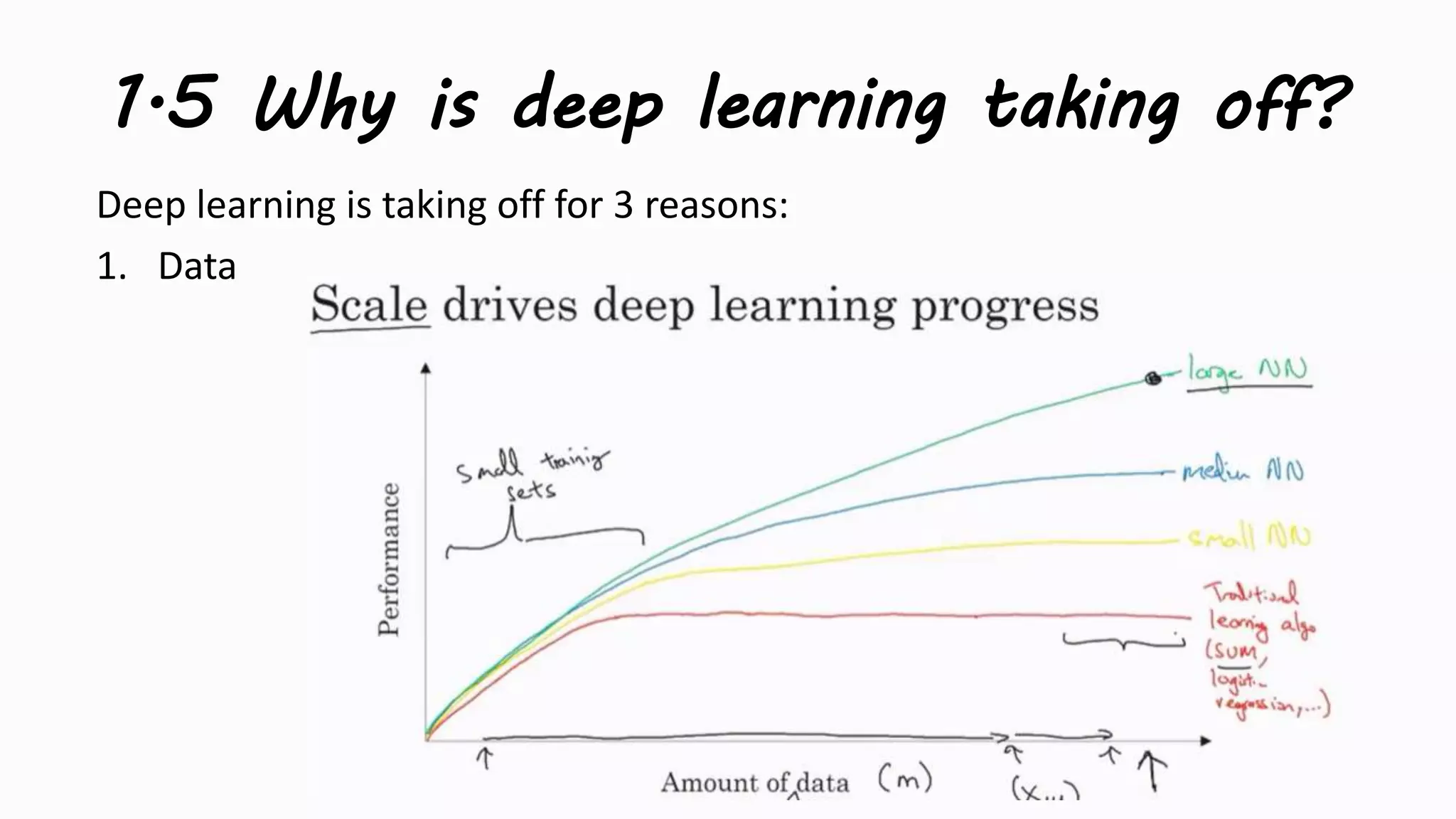 1.5 Why is deep learning taking off?
Deep learning is taking off for 3 reasons:
1. Data
 