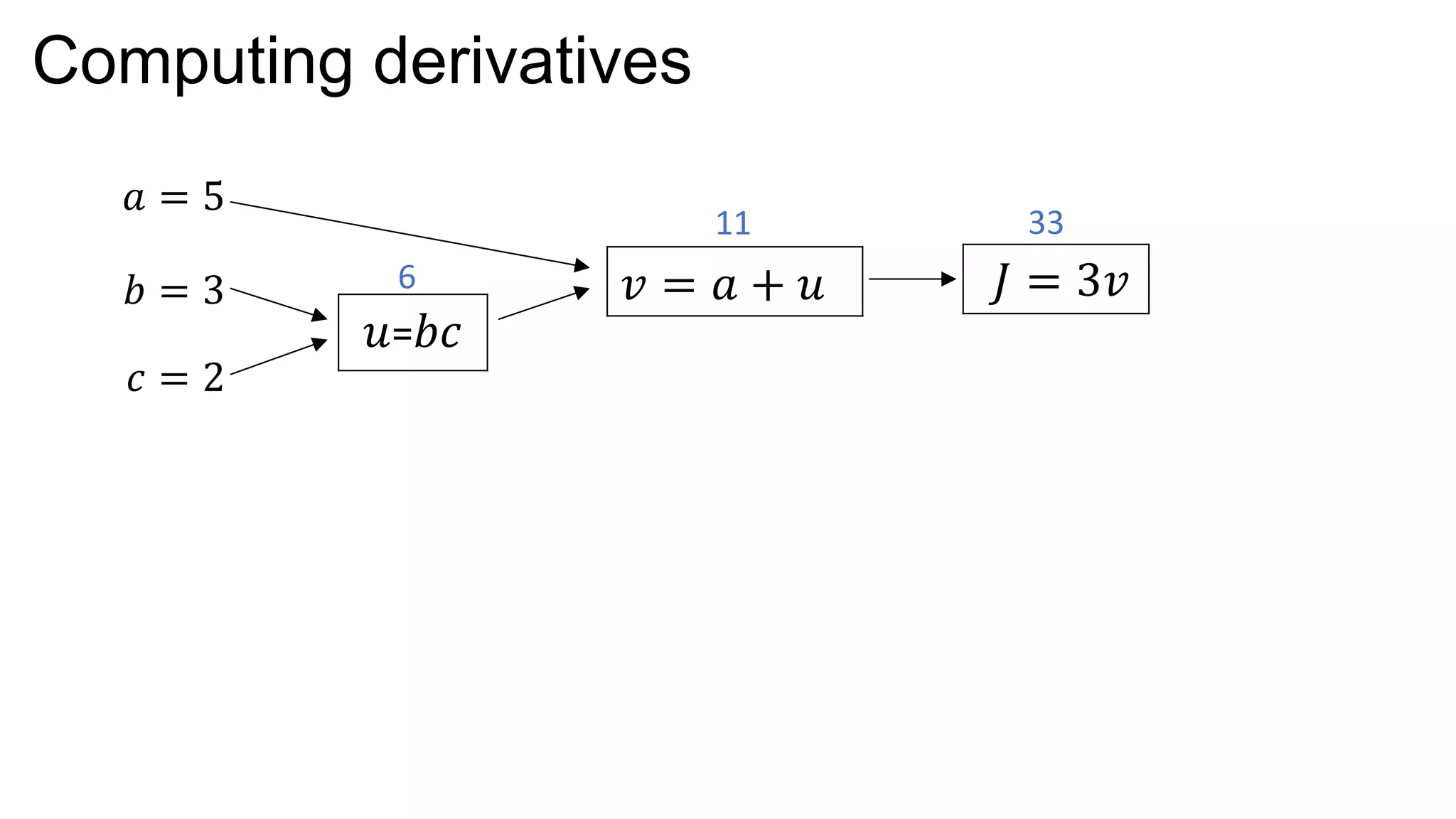 Computing derivatives
𝑢= 𝑏𝑐
𝑣 = 𝑎 + 𝑢 𝐽 = 3𝑣6
11 33
𝑎 = 5
𝑐 = 2
𝑏 = 3
 