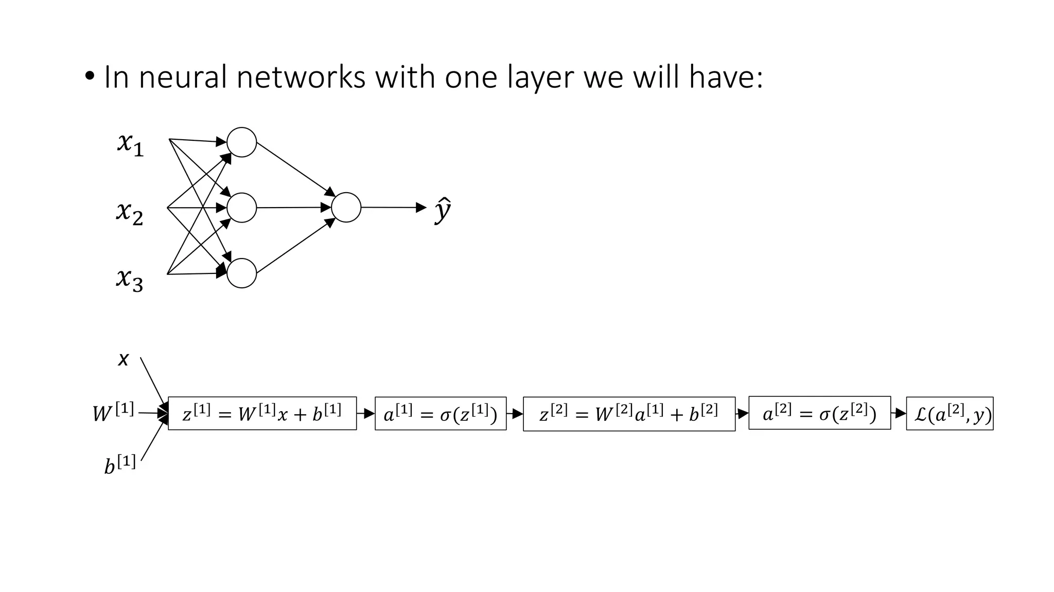 • In neural networks with one layer we will have:
𝑥1
𝑥2
𝑥3
𝑦
𝑧[1] = 𝑊[1] 𝑥 + 𝑏[1]
x
𝑊[1]
𝑏[1]
𝑎[1]
= 𝜎(𝑧[1]
) 𝑧[2]
= 𝑊[2]
𝑎[1]
+ 𝑏[2] 𝑎[2]
= 𝜎(𝑧[2]
) ℒ(𝑎[2]
, 𝑦)
 