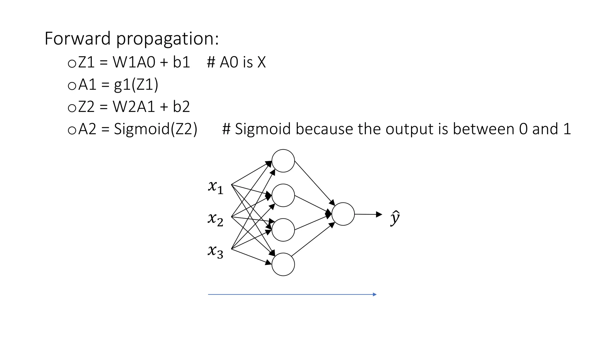 Forward propagation:
oZ1 = W1A0 + b1 # A0 is X
oA1 = g1(Z1)
oZ2 = W2A1 + b2
oA2 = Sigmoid(Z2) # Sigmoid because the output is between 0 and 1
𝑥1
𝑥2
𝑥3
𝑦
 
