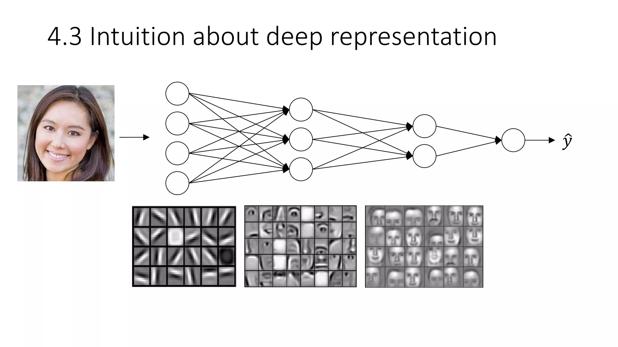 4.3 Intuition about deep representation
𝑦
 