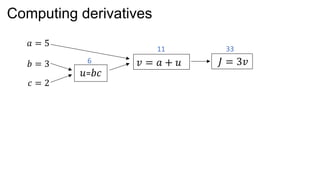 Computing derivatives
𝑢= 𝑏𝑐
𝑣 = 𝑎 + 𝑢 𝐽 = 3𝑣6
11 33
𝑎 = 5
𝑐 = 2
𝑏 = 3
 