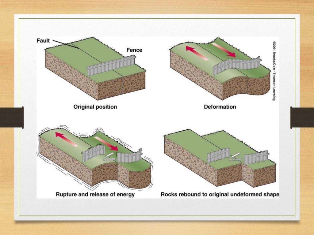 Earthquake waves and types of faults caused by earthquake