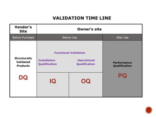 VALIDATION TIME LINE
Vendor’s
Site
Owner’s site
Before Purchase Before Use After Use
Structurally
Validated
Products
DQ
Functional Validation
Installation Operational
Qualification Qualification
Performance
Qualification
PQ
IQ OQ
 