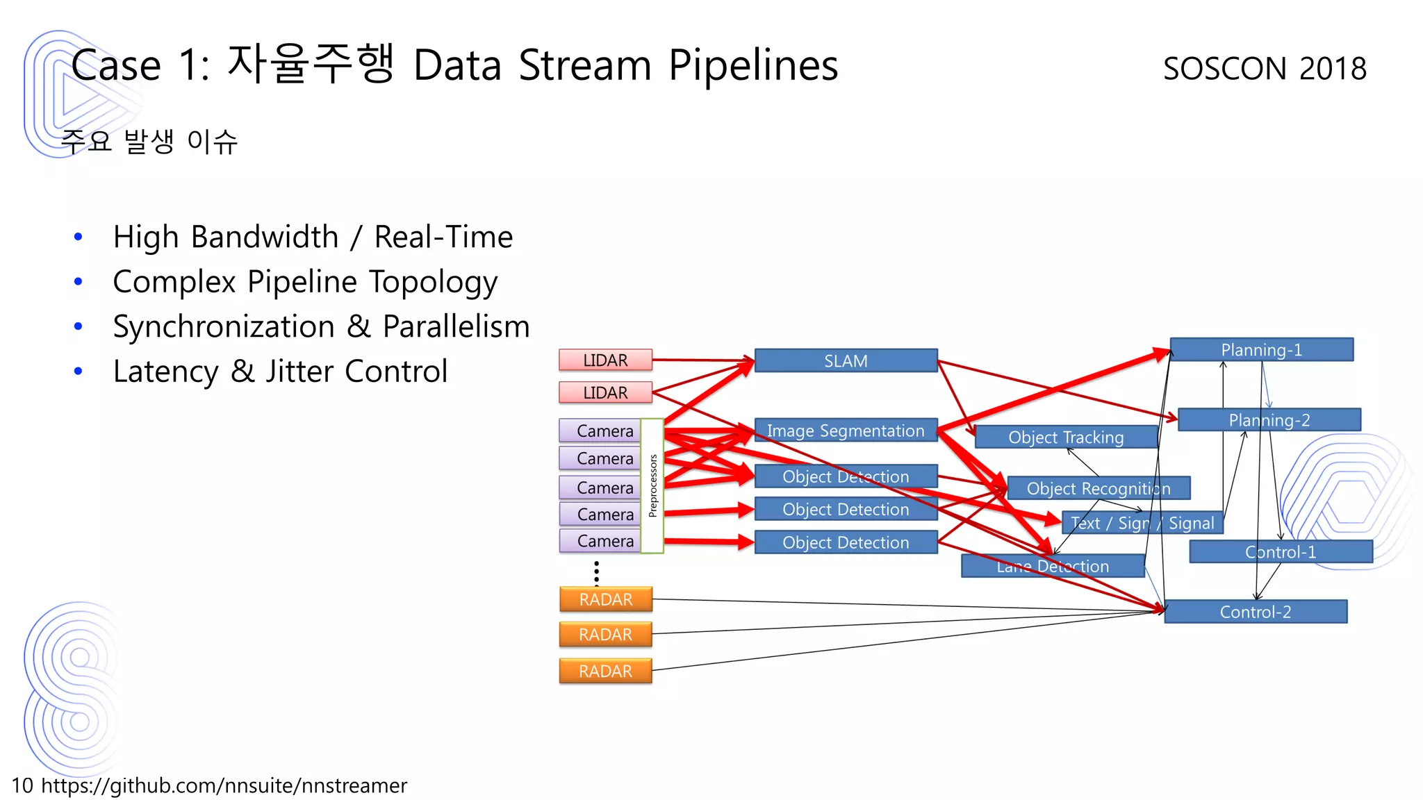 10 https://github.com/nnsuite/nnstreamer
SOSCON 2018
주요 발생 이슈
• High Bandwidth / Real-Time
• Complex Pipeline Topology
• Synchronization & Parallelism
• Latency & Jitter Control
Case 1: 자율주행 Data Stream Pipelines
 