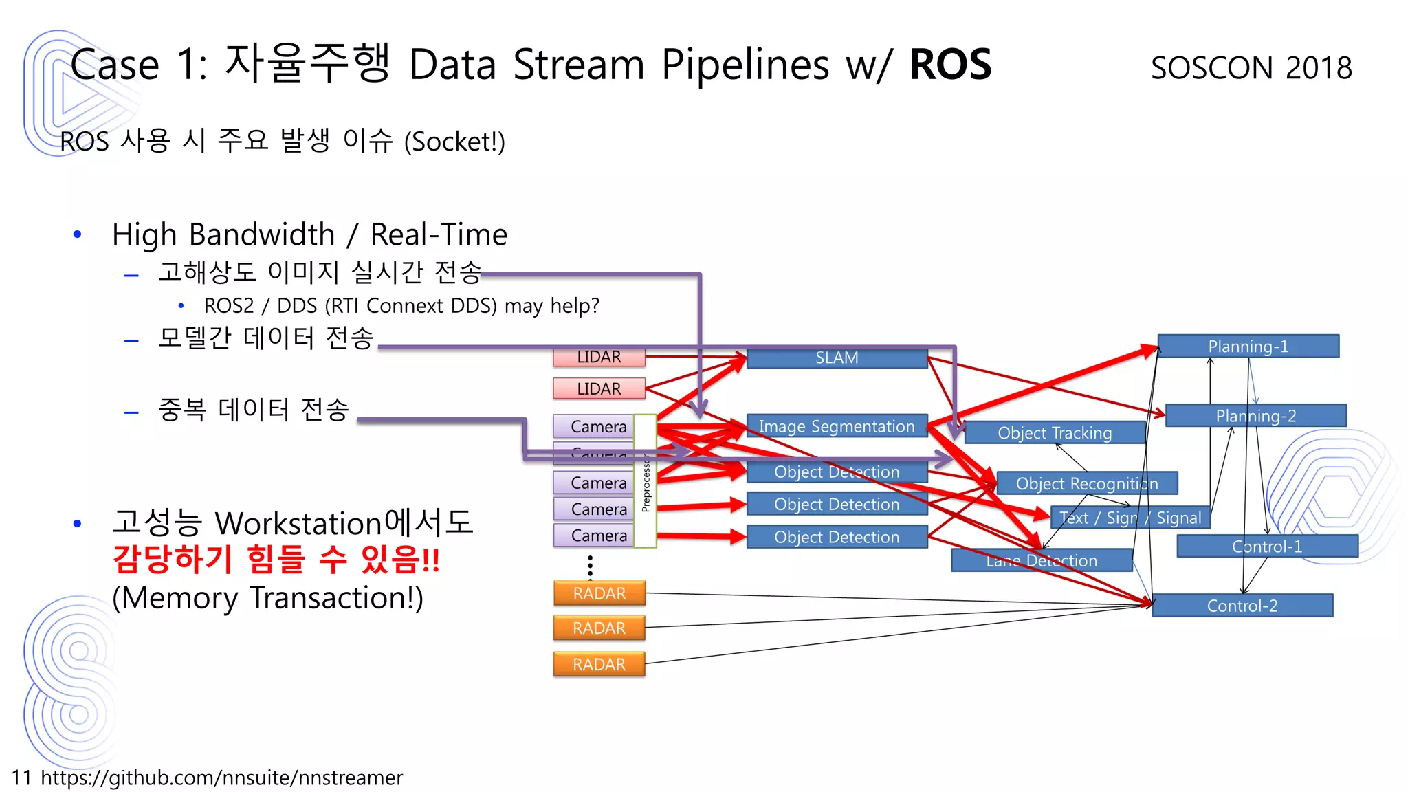 11 https://github.com/nnsuite/nnstreamer
SOSCON 2018
ROS 사용 시 주요 발생 이슈 (Socket!)
• High Bandwidth / Real-Time
– 고해상도 이미지 실시간 전송
• ROS2 / DDS (RTI Connext DDS) may help?
– 모델간 데이터 전송
– 중복 데이터 전송
• 고성능 Workstation에서도
감당하기 힘들 수 있음!!
(Memory Transaction!)
Case 1: 자율주행 Data Stream Pipelines w/ ROS
 