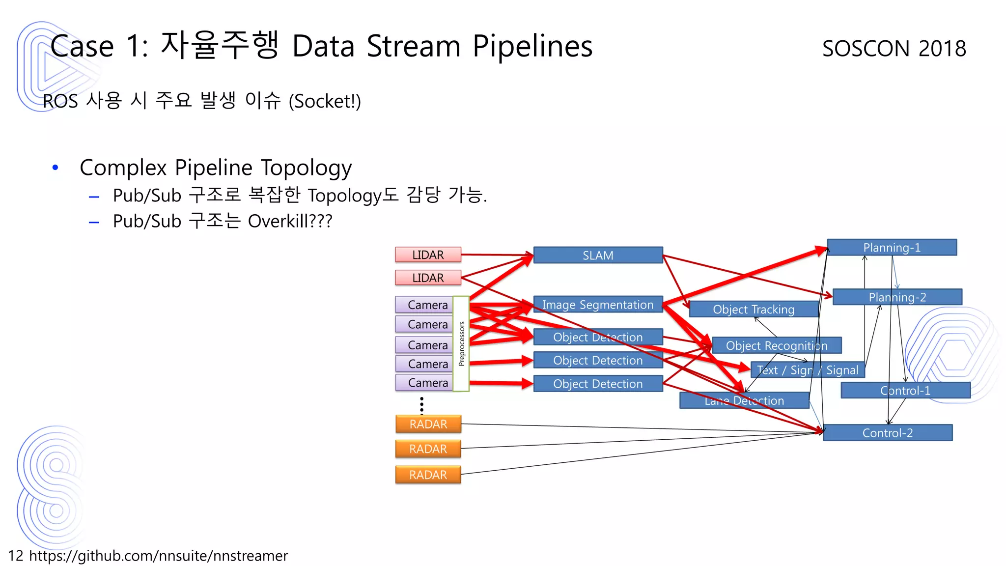 12 https://github.com/nnsuite/nnstreamer
SOSCON 2018
ROS 사용 시 주요 발생 이슈 (Socket!)
• Complex Pipeline Topology
– Pub/Sub 구조로 복잡한 Topology도 감당 가능.
– Pub/Sub 구조는 Overkill???
Case 1: 자율주행 Data Stream Pipelines
 