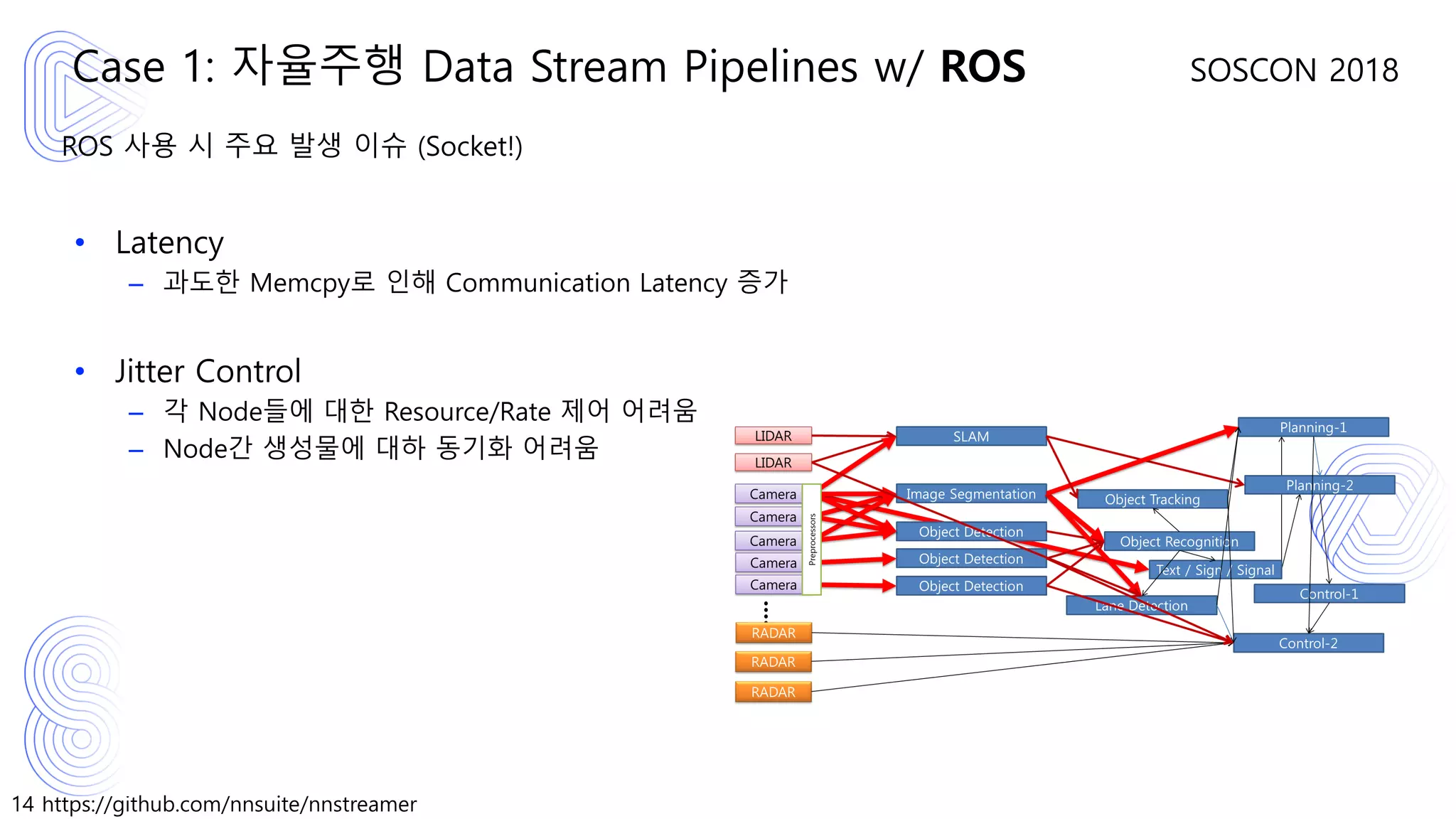 14 https://github.com/nnsuite/nnstreamer
SOSCON 2018
ROS 사용 시 주요 발생 이슈 (Socket!)
• Latency
– 과도한 Memcpy로 인해 Communication Latency 증가
• Jitter Control
– 각 Node들에 대한 Resource/Rate 제어 어려움
– Node간 생성물에 대하 동기화 어려움
Case 1: 자율주행 Data Stream Pipelines w/ ROS
 