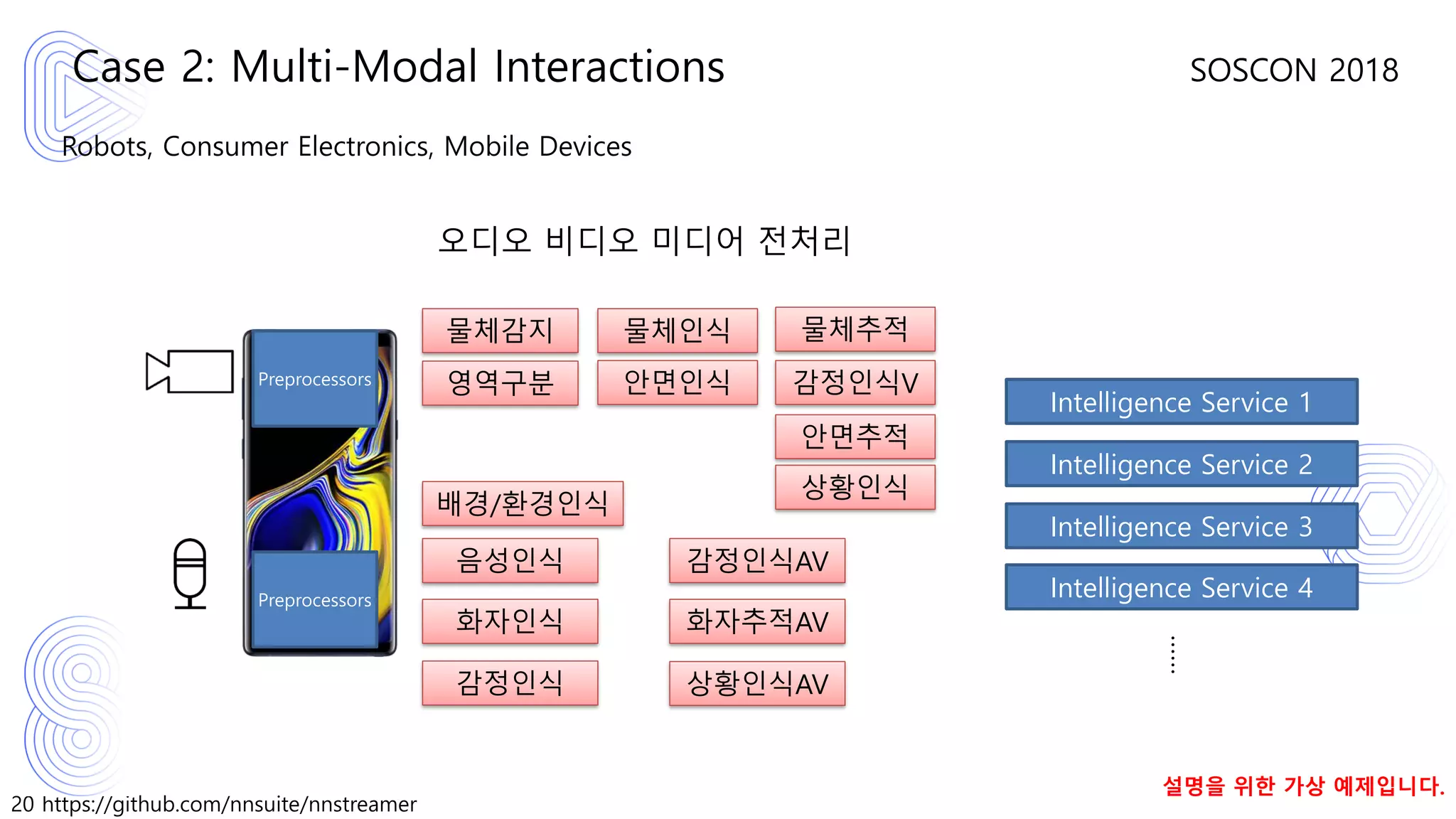 20 https://github.com/nnsuite/nnstreamer
SOSCON 2018
Robots, Consumer Electronics, Mobile Devices
Case 2: Multi-Modal Interactions
Intelligence Service 1
Intelligence Service 2
Intelligence Service 3
Intelligence Service 4
……
음성인식
화자인식
감정인식
오디오 비디오 미디어 전처리
배경/환경인식
물체감지 물체인식
안면인식
물체추적
감정인식V
안면추적
영역구분
상황인식
감정인식AV
화자추적AV
상황인식AV
Preprocessors
Preprocessors
설명을 위한 가상 예제입니다.
 
