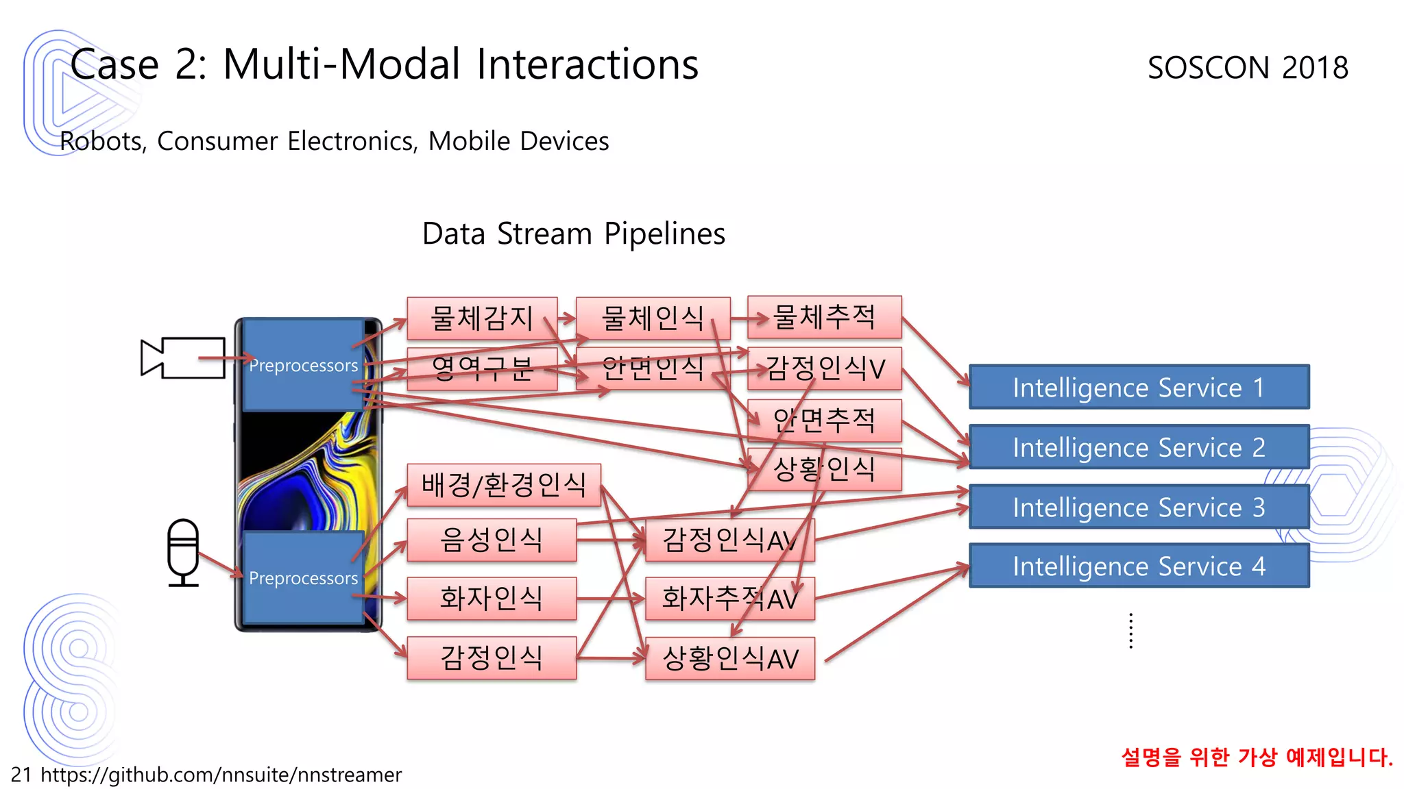 21 https://github.com/nnsuite/nnstreamer
SOSCON 2018
Robots, Consumer Electronics, Mobile Devices
Case 2: Multi-Modal Interactions
Intelligence Service 1
Intelligence Service 2
Intelligence Service 3
Intelligence Service 4
……
음성인식
화자인식
감정인식
Data Stream Pipelines
배경/환경인식
물체감지 물체인식
안면인식
물체추적
감정인식V
안면추적
영역구분
상황인식
감정인식AV
화자추적AV
상황인식AV
Preprocessors
Preprocessors
설명을 위한 가상 예제입니다.
 