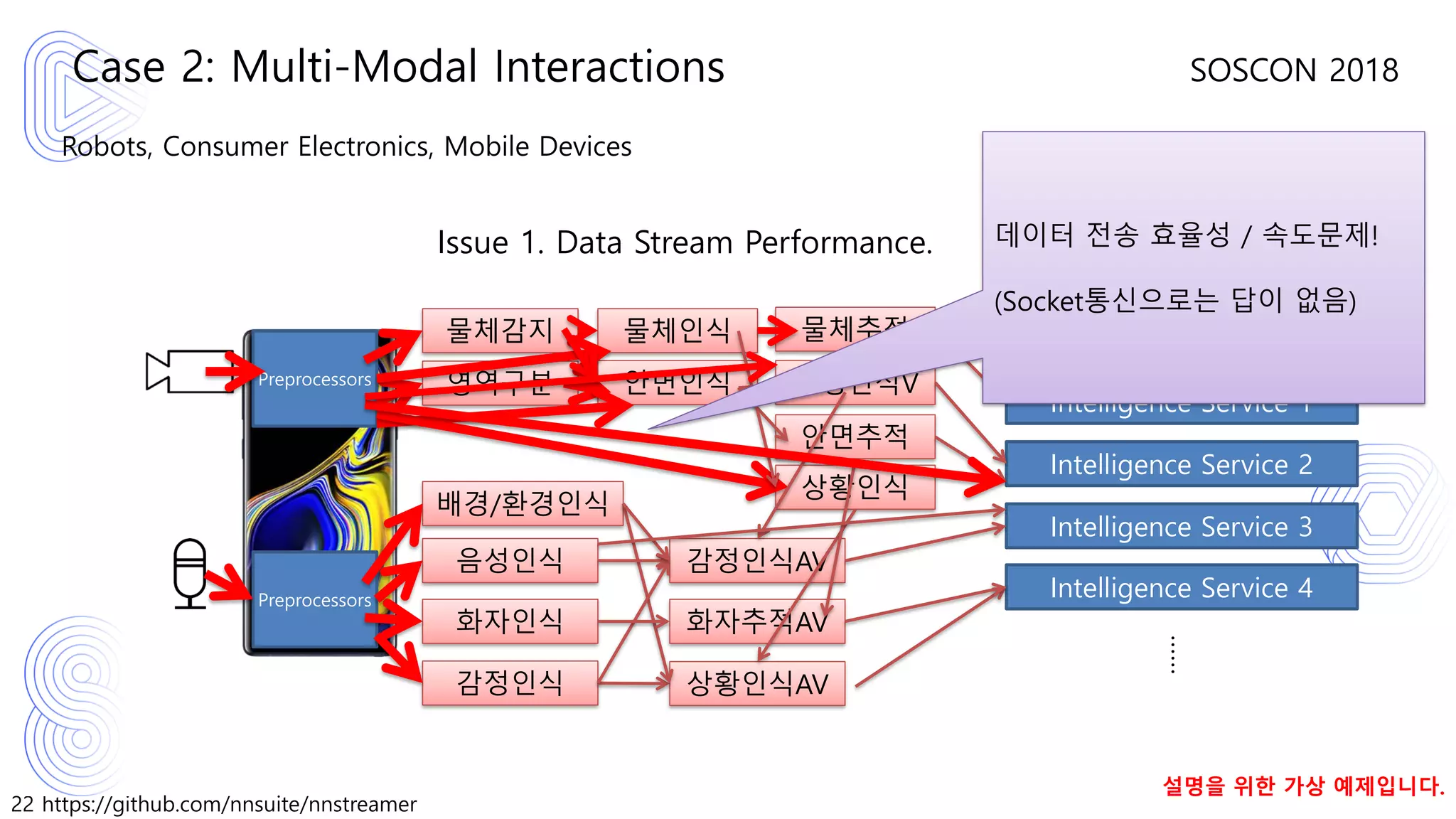 22 https://github.com/nnsuite/nnstreamer
SOSCON 2018
Robots, Consumer Electronics, Mobile Devices
Case 2: Multi-Modal Interactions
Intelligence Service 1
Intelligence Service 2
Intelligence Service 3
Intelligence Service 4
……
음성인식
화자인식
감정인식
Issue 1. Data Stream Performance.
배경/환경인식
물체감지 물체인식
안면인식
물체추적
감정인식V
안면추적
영역구분
상황인식
감정인식AV
화자추적AV
상황인식AV
Preprocessors
Preprocessors
설명을 위한 가상 예제입니다.
데이터 전송 효율성 / 속도문제!
(Socket통신으로는 답이 없음)
 