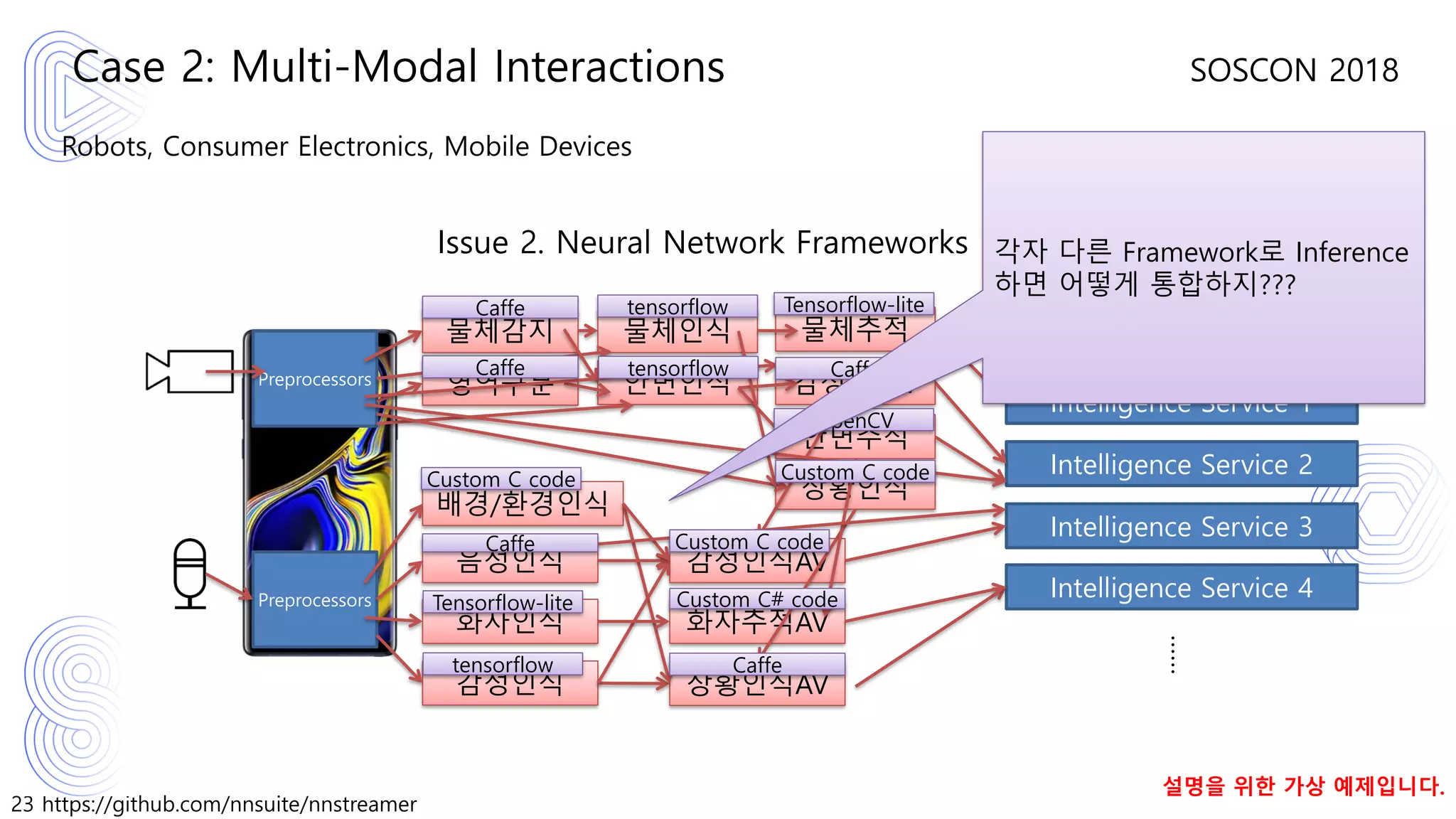 23 https://github.com/nnsuite/nnstreamer
SOSCON 2018
Robots, Consumer Electronics, Mobile Devices
Case 2: Multi-Modal Interactions
Intelligence Service 1
Intelligence Service 2
Intelligence Service 3
Intelligence Service 4
……
음성인식
화자인식
감정인식
Issue 2. Neural Network Frameworks
배경/환경인식
물체감지 물체인식
안면인식
물체추적
감정인식V
안면추적
영역구분
상황인식
감정인식AV
화자추적AV
상황인식AV
Preprocessors
Preprocessors
설명을 위한 가상 예제입니다.
Caffe
Caffe
Caffe
Caffe
Caffe
OpenCV
tensorflow
tensorflow
tensorflow
Tensorflow-lite
Tensorflow-lite
Custom C code
Custom C code
Custom C code
Custom C# code
각자 다른 Framework로 Inference
하면 어떻게 통합하지???
 
