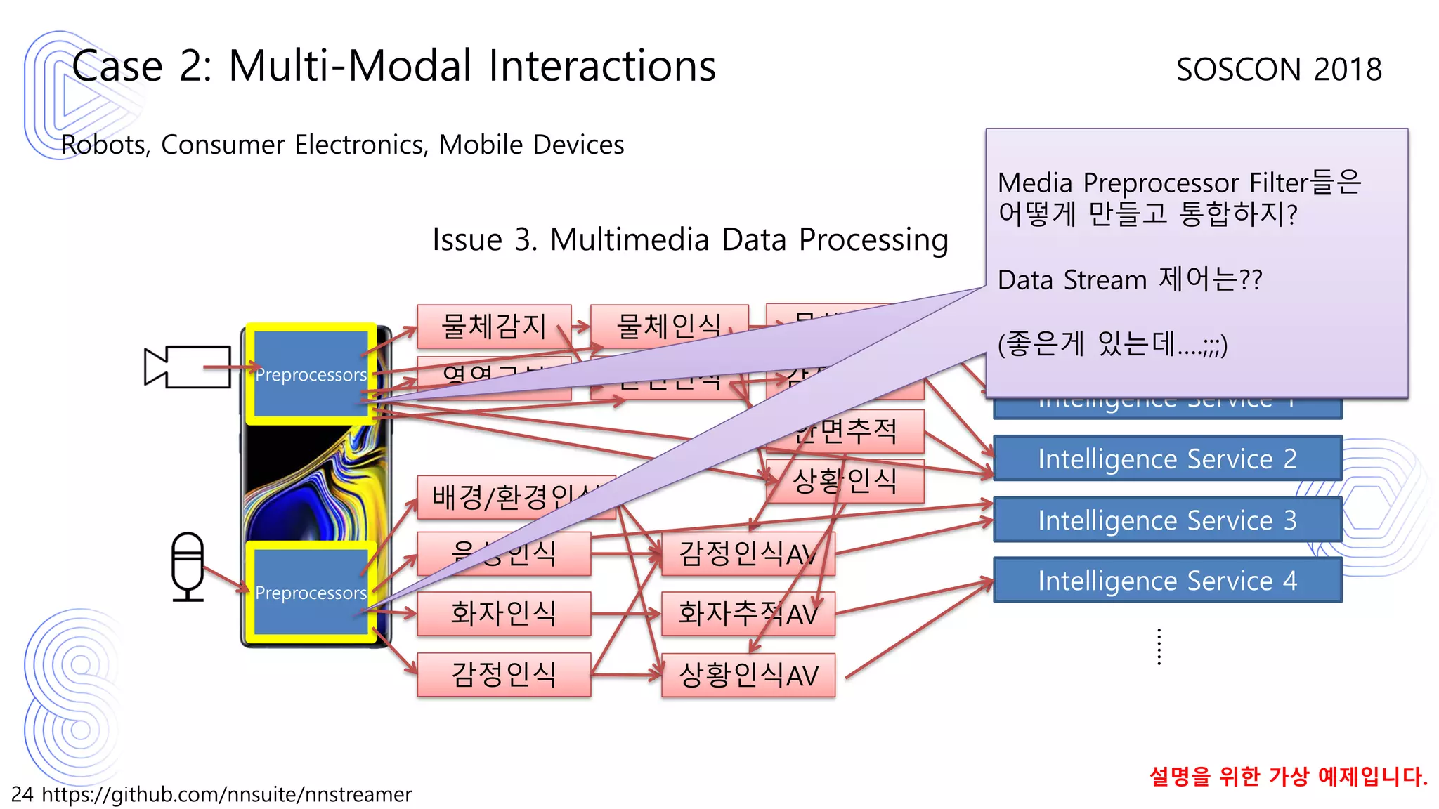 24 https://github.com/nnsuite/nnstreamer
SOSCON 2018
Robots, Consumer Electronics, Mobile Devices
Case 2: Multi-Modal Interactions
Intelligence Service 1
Intelligence Service 2
Intelligence Service 3
Intelligence Service 4
……
음성인식
화자인식
감정인식
Issue 3. Multimedia Data Processing
배경/환경인식
물체감지 물체인식
안면인식
물체추적
감정인식V
안면추적
영역구분
상황인식
감정인식AV
화자추적AV
상황인식AV
Preprocessors
Preprocessors
설명을 위한 가상 예제입니다.
각자 다른 Framework로
Inference
하면 어떻게 통합하지???
Media Preprocessor Filter들은
어떻게 만들고 통합하지?
Data Stream 제어는??
(좋은게 있는데….;;;)
 