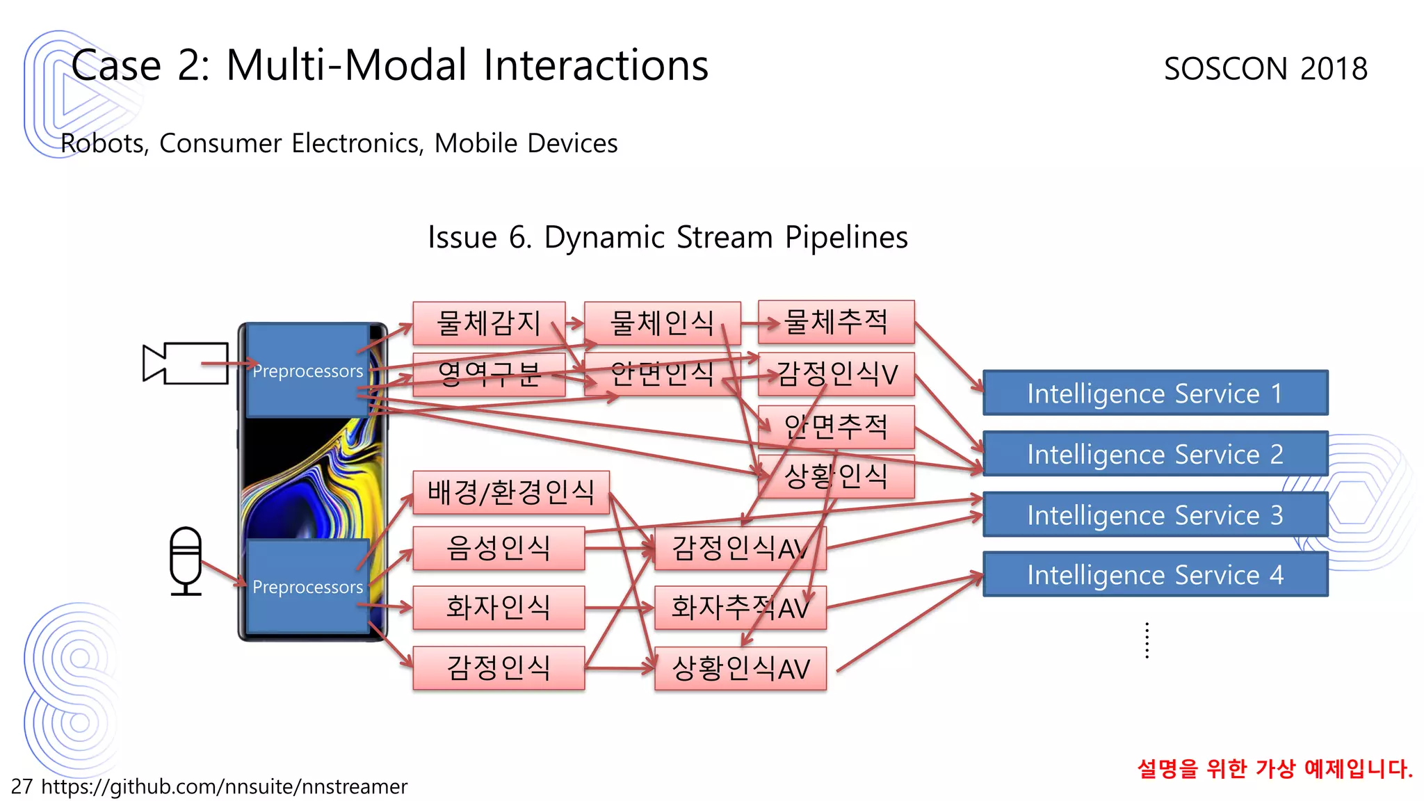 27 https://github.com/nnsuite/nnstreamer
SOSCON 2018
Robots, Consumer Electronics, Mobile Devices
Case 2: Multi-Modal Interactions
Intelligence Service 1
Intelligence Service 2
Intelligence Service 3
Intelligence Service 4
……
음성인식
화자인식
감정인식
Issue 6. Dynamic Stream Pipelines
배경/환경인식
물체감지 물체인식
안면인식
물체추적
감정인식V
안면추적
영역구분
상황인식
감정인식AV
화자추적AV
상황인식AV
Preprocessors
Preprocessors
설명을 위한 가상 예제입니다.
 