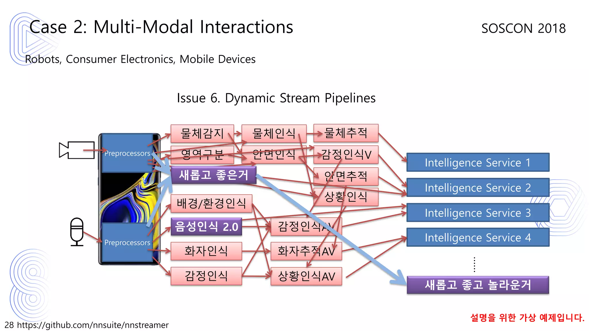 28 https://github.com/nnsuite/nnstreamer
SOSCON 2018
Robots, Consumer Electronics, Mobile Devices
Case 2: Multi-Modal Interactions
Intelligence Service 1
Intelligence Service 2
Intelligence Service 3
Intelligence Service 4
……
음성인식 2.0
화자인식
감정인식
Issue 6. Dynamic Stream Pipelines
배경/환경인식
물체감지 물체인식
안면인식
물체추적
감정인식V
안면추적
영역구분
상황인식
감정인식AV
화자추적AV
상황인식AV
Preprocessors
Preprocessors
설명을 위한 가상 예제입니다.
새롭고 좋은거
새롭고 좋고 놀라운거
 