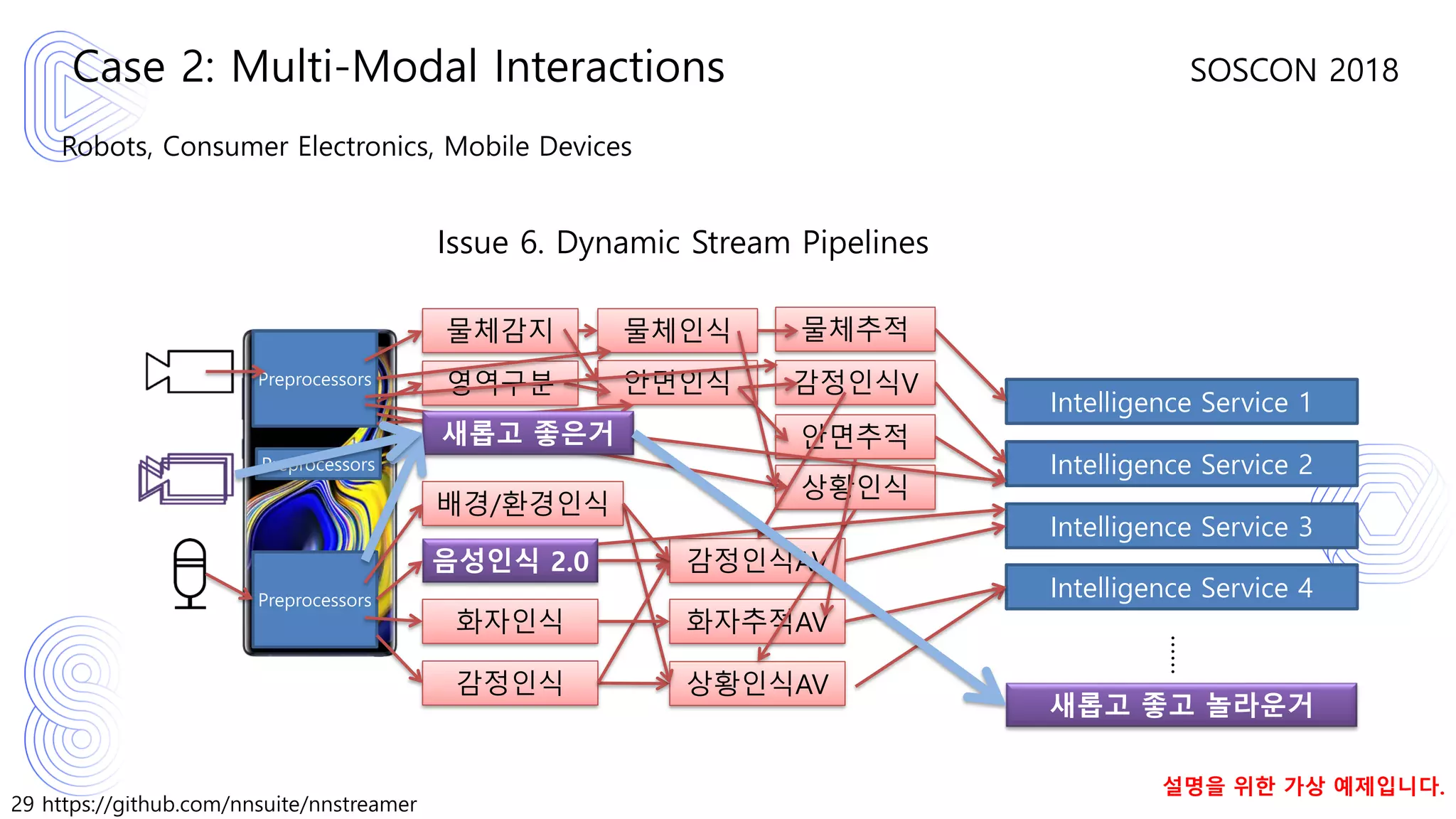 29 https://github.com/nnsuite/nnstreamer
SOSCON 2018
Robots, Consumer Electronics, Mobile Devices
Case 2: Multi-Modal Interactions
Intelligence Service 1
Intelligence Service 2
Intelligence Service 3
Intelligence Service 4
……
음성인식 2.0
화자인식
감정인식
Issue 6. Dynamic Stream Pipelines
배경/환경인식
물체감지 물체인식
안면인식
물체추적
감정인식V
안면추적
영역구분
상황인식
감정인식AV
화자추적AV
상황인식AV
Preprocessors
Preprocessors
설명을 위한 가상 예제입니다.
새롭고 좋은거
새롭고 좋고 놀라운거
Preprocessors
 
