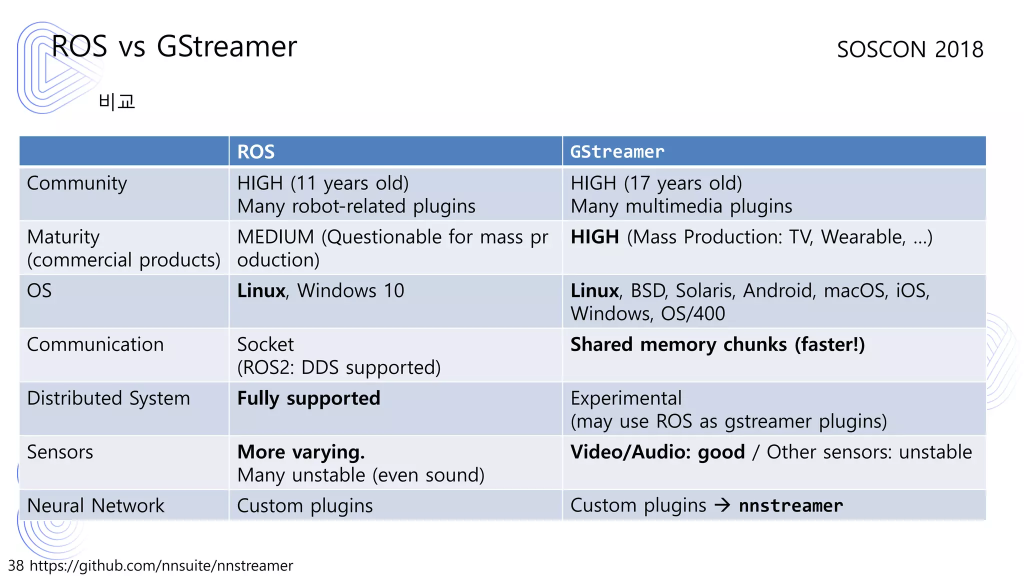 38 https://github.com/nnsuite/nnstreamer
SOSCON 2018
비교
ROS vs GStreamer
ROS GStreamer
Community HIGH (11 years old)
Many robot-related plugins
HIGH (17 years old)
Many multimedia plugins
Maturity
(commercial products)
MEDIUM (Questionable for mass pr
oduction)
HIGH (Mass Production: TV, Wearable, …)
OS Linux, Windows 10 Linux, BSD, Solaris, Android, macOS, iOS,
Windows, OS/400
Communication Socket
(ROS2: DDS supported)
Shared memory chunks (faster!)
Distributed System Fully supported Experimental
(may use ROS as gstreamer plugins)
Sensors More varying.
Many unstable (even sound)
Video/Audio: good / Other sensors: unstable
Neural Network Custom plugins Custom plugins → nnstreamer
 