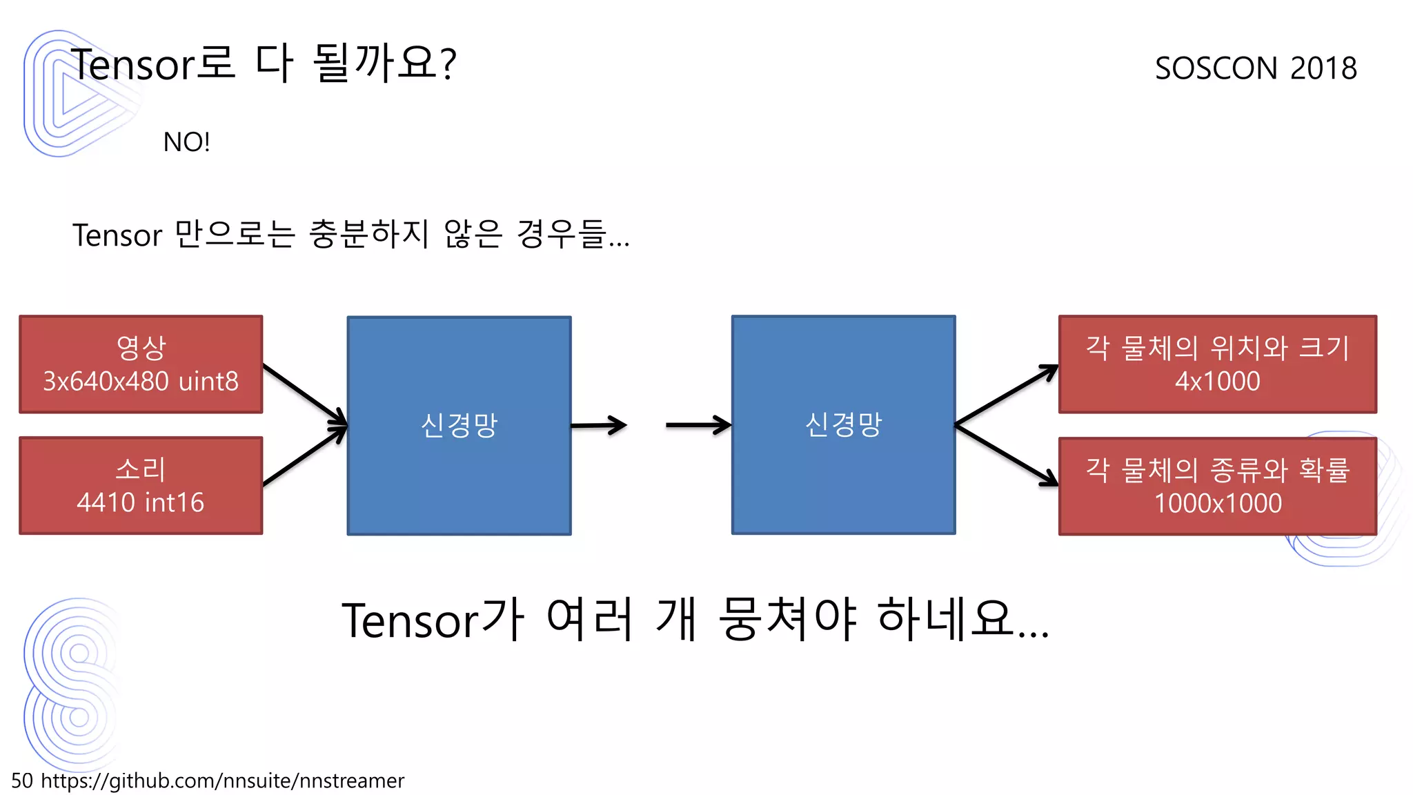 50 https://github.com/nnsuite/nnstreamer
SOSCON 2018
NO!
Tensor 만으로는 충분하지 않은 경우들…
Tensor로 다 될까요?
신경망 신경망
영상
3x640x480 uint8
소리
4410 int16
각 물체의 위치와 크기
4x1000
각 물체의 종류와 확률
1000x1000
Tensor가 여러 개 뭉쳐야 하네요…
 